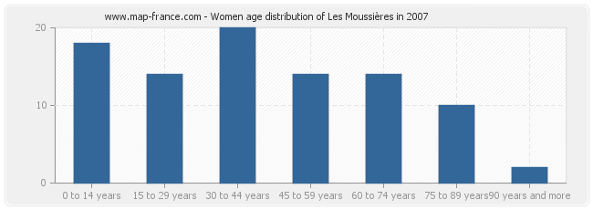 Women age distribution of Les Moussières in 2007